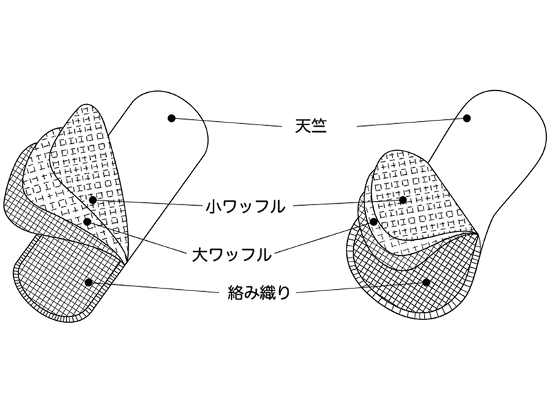 吸水性と通気性のよさを追求した、4枚構造