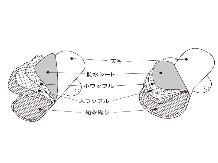 吸水性と防水性を兼ね備えた、5枚構造